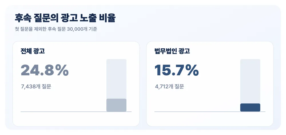 후속 질문 30,000개 중 전체 광고 7,438개와 국내 법무법인 광고 4,712개를 보여주는 차트