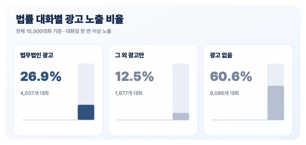 15,000개 대화에서 국내 법무법인 광고, 다른 광고만 노출, 광고 없음의 비중을 보여주는 차트