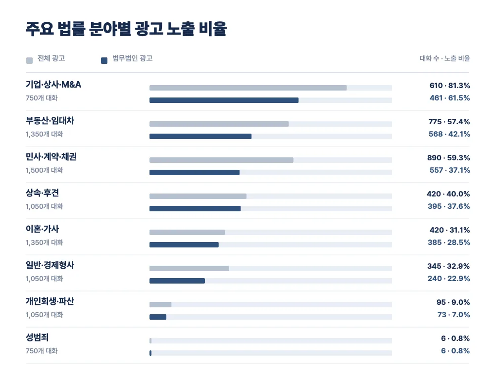 주요 법률 분야의 전체 광고와 법무법인 광고 노출 대화 비율을 보여주는 차트