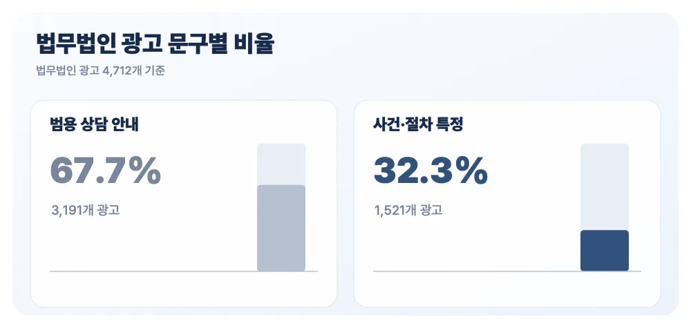 국내 법무법인 대표 광고 문구의 범용 상담 안내 3,191개와 사건·절차 특정 1,521개를 보여주는 차트